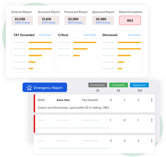 dashboard image showing medical report statistics, including ordered, accessed, processed, and approved report counts with exception alerts; also displaying a table of emergency patient reports marked by completion status and patient details such as name, hospital, and test type, laboratory data analysis software