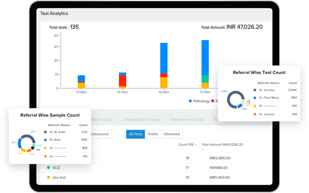 dashboard showing test laboratory analytics software  with a bar chart of total tests and amount, including referral-wise sample count and referral-wise test count pie charts with doctor names and counts