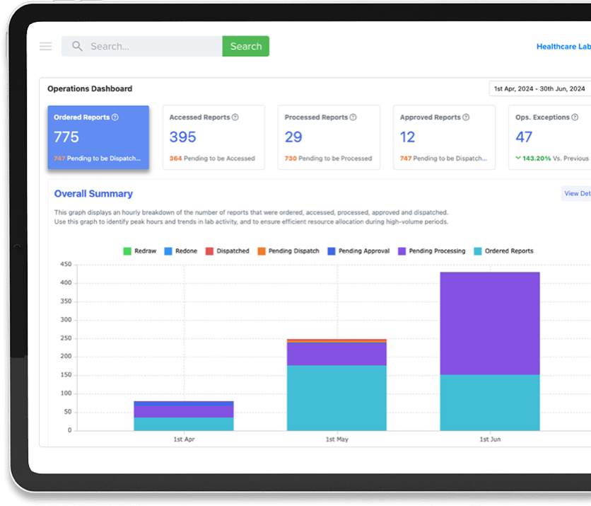 creliohealth’s lab monitoring system dashboard on a tablet screen showing real-time analytics for ordered, accessed, processed, and approved reports, with summary graphs and key performance metrics for laboratory operations