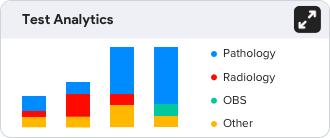 test analytics dashboard with bar chart comparing pathology, radiology, OBS, and other categories