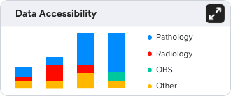 test analytics dashboard with bar chart comparing pathology, radiology, OBS, and other categories