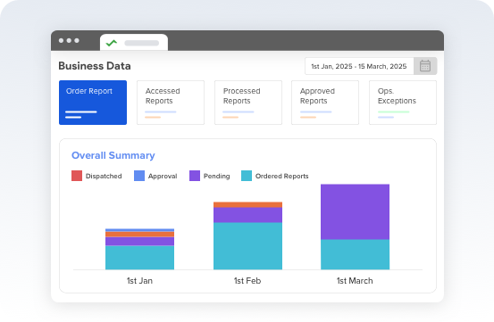 business data dashboard showing order report analytics with bar chart summary of dispatched, approved, pending, and ordered lab reports for creliohealth