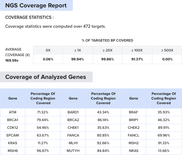 complete ngs coverage report displaying coverage of all genes included in the next generation sequencing test