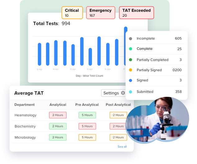 molecular lab software data visualization displaying test processing statuses alongside analytical, pre-analytical, and post-analytical laboratory turnaround tracking parameters
