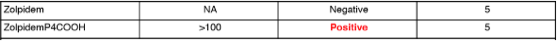 dashboard showcasing  the process of confirmatory tests for drugs in toxicology analysis for precise and conclusive results