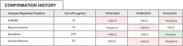 dashboard showcasing  the process of confirmatory tests for drugs in toxicology analysis for precise and conclusive results